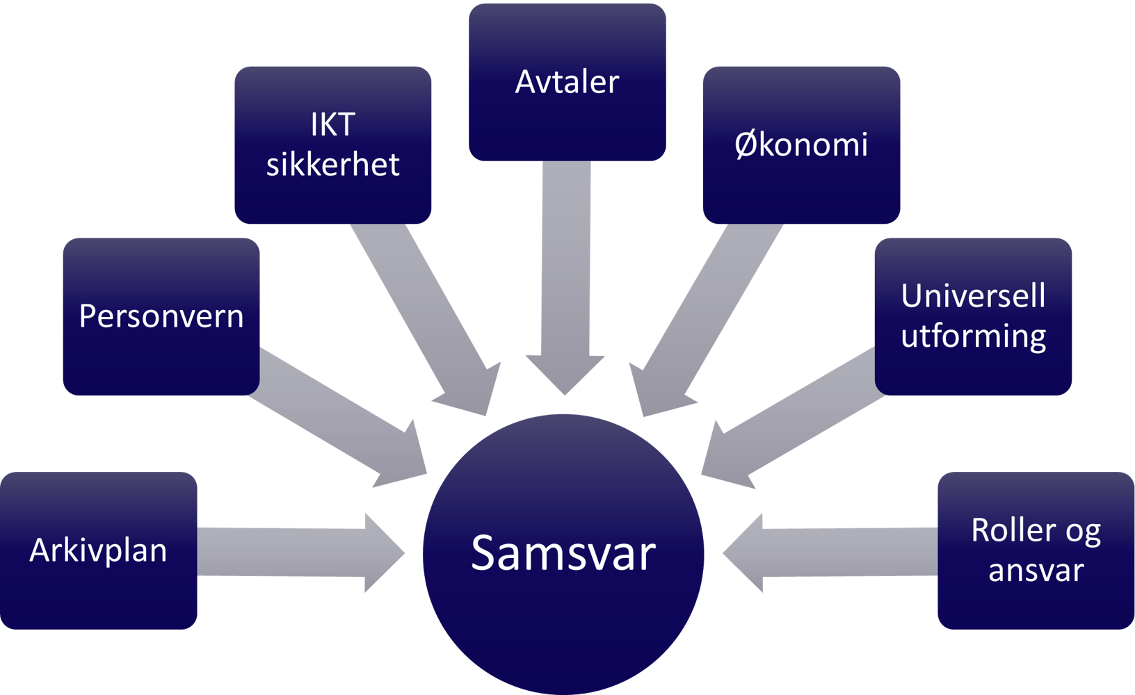 Samsvar internkontroll