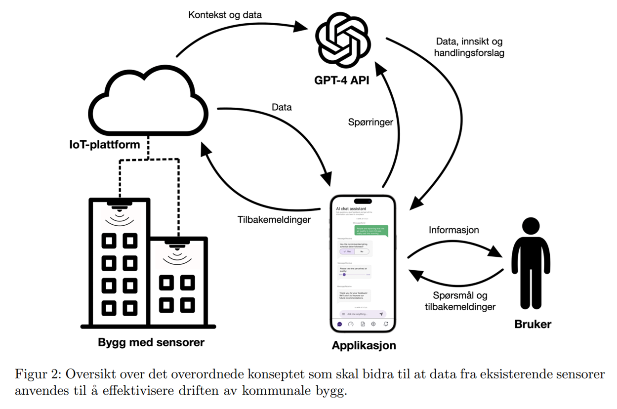 Konseptfigur fra NTNU prosjektoppgave "TIØ4852 - Tingenes Internett (IoT) - Smarte bedrifter og byer (2023 Vår)